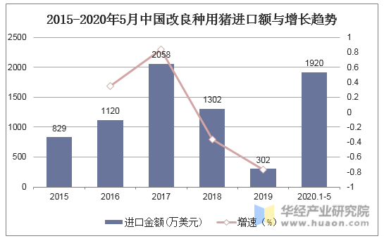 2015-2020年5月中国改良种用猪进口额与增长趋势
