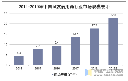 2014-2019年中国血友病用药行业市场规模统计