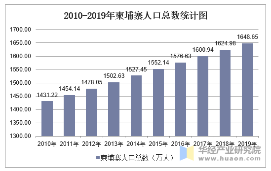 2010-2019年柬埔寨人口总数统计图