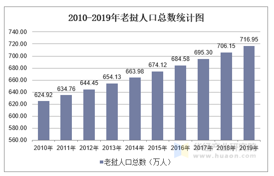 2010-2019年老挝人口总数统计图