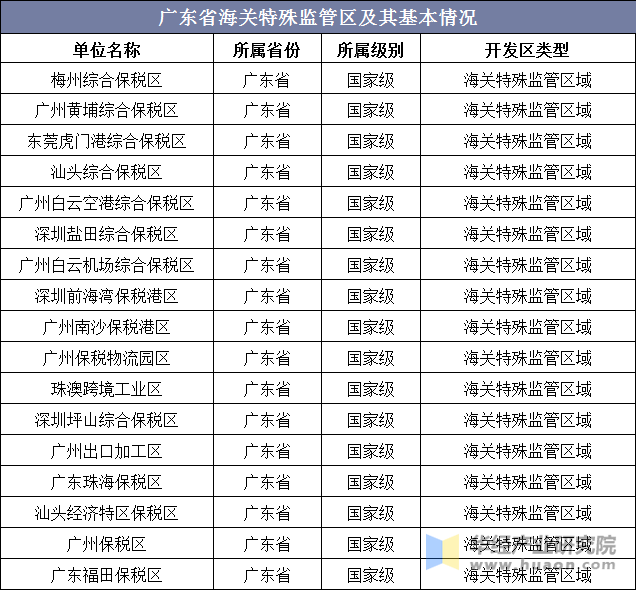 广东省海关特殊监管区及其基本情况