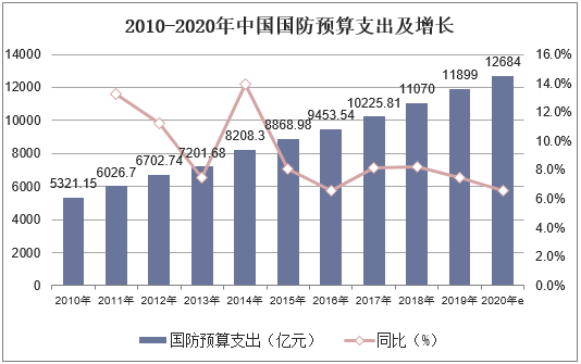 2010-2020年中国国防预算支出及增长