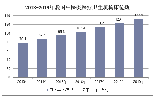 2013-2019年我国中医类医疗卫生机构床位数