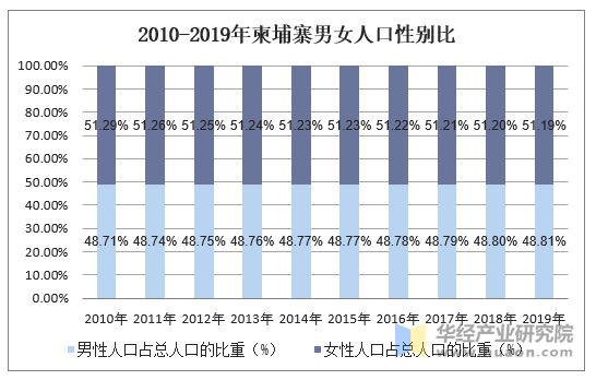 2010-2019年柬埔寨男女人口性别比