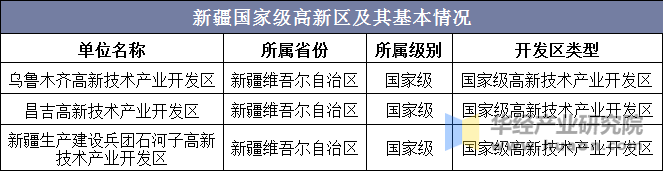 新疆国家级高新区及其基本情况