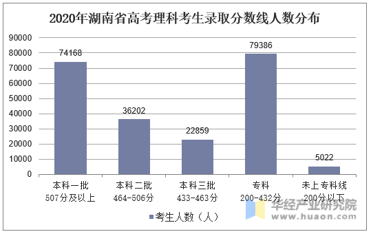 2020年湖南省高考理科考生录取分数线人数分布