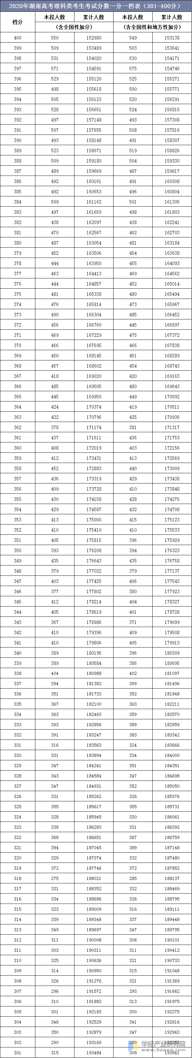 2020年湖南高考理科类考生考试分数一分一档表（301-400分）