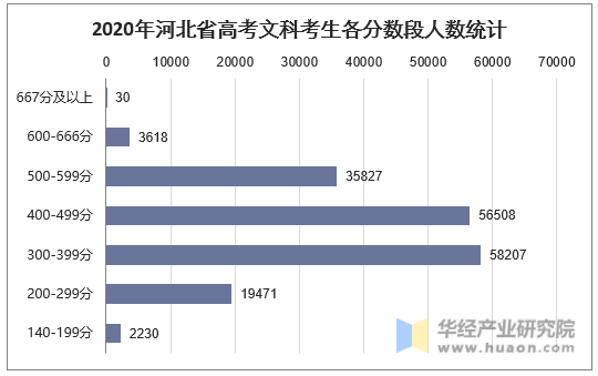 2020年河北省高考文科考生各分数段人数统计