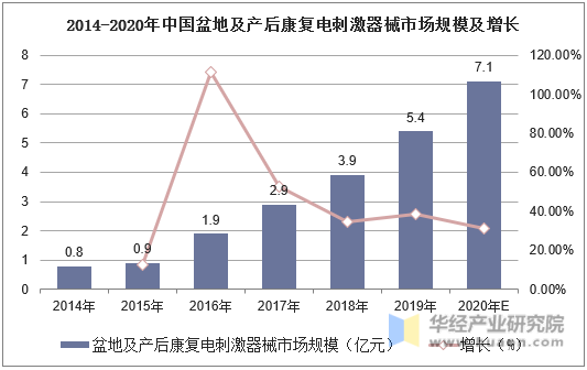 2014-2020年中国盆地及产后康复电刺激器械市场规模及增长
