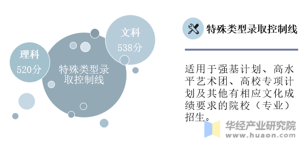 2020年河北省特殊类型录取控制线