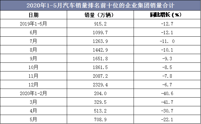 2020年1-5月汽车销量排名前十位的企业集团销量合计