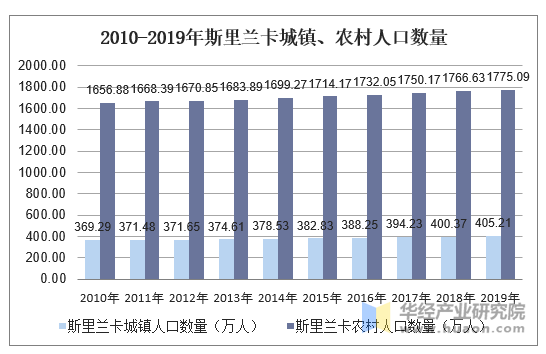 2010-2019年斯里兰卡城镇、农村人口数量