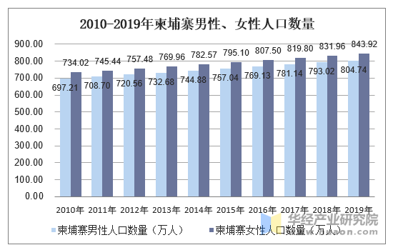 2010-2019年柬埔寨男性、女性人口数量