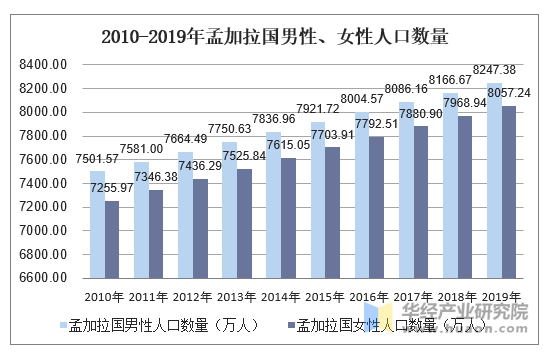 20102019年孟加拉國人口數量及人口性別年齡城鄉結構分析