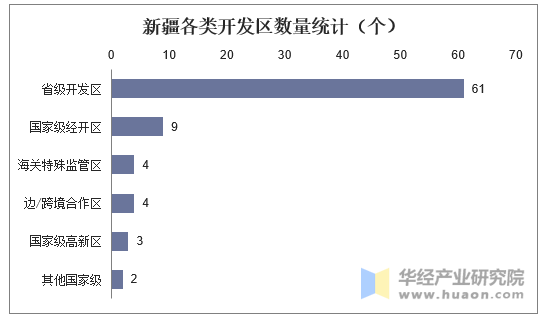 新疆各类开发区数量统计（个）