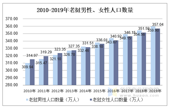 2010-2019年老挝男性、女性人口数量