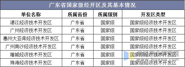 广东省国家级经开区及其基本情况