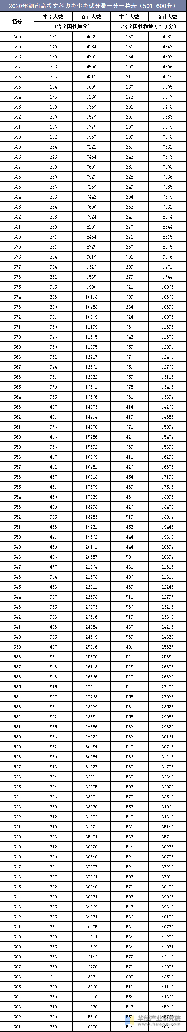 2020年湖南高考文科类考生考试分数一分一档表（501-600分）