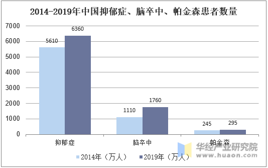 2014-2019年中国抑郁症、脑卒中、帕金森患者数量