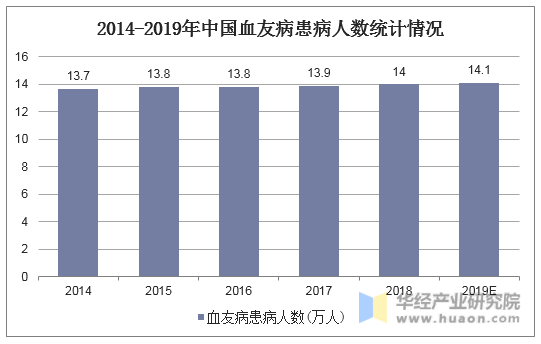 2014-2019年中国血友病患病人数统计情况