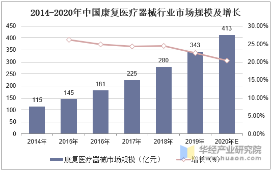 2014-2020年中国康复医疗器械行业市场规模及增长