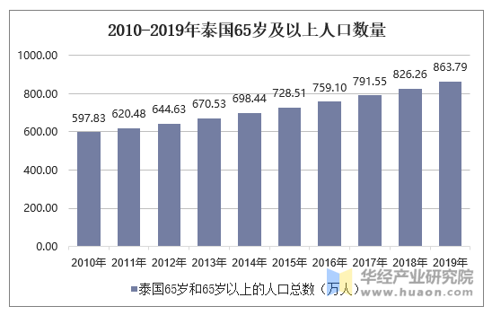 2010-2019年泰国65岁及以上人口数量