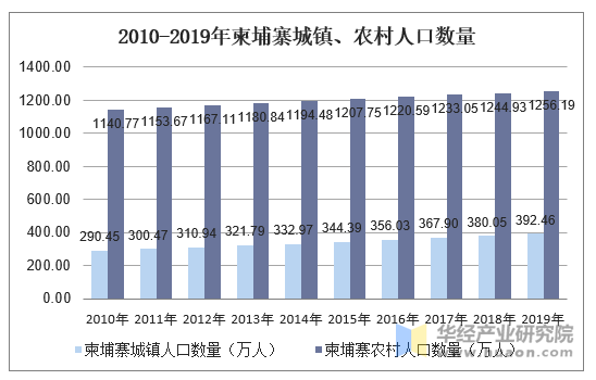 2010-2019年柬埔寨城镇、农村人口数量