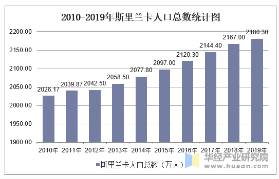 2010-2019年斯里兰卡人口总数统计图