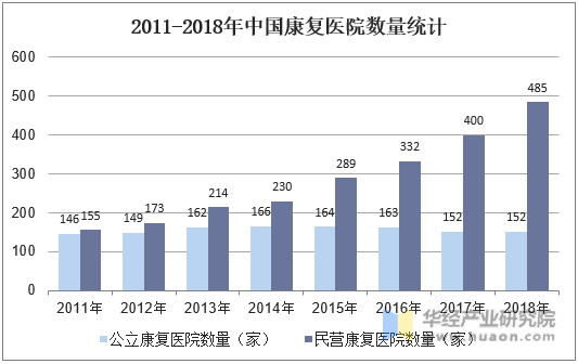 2011-2018年中国康复医院数量统计