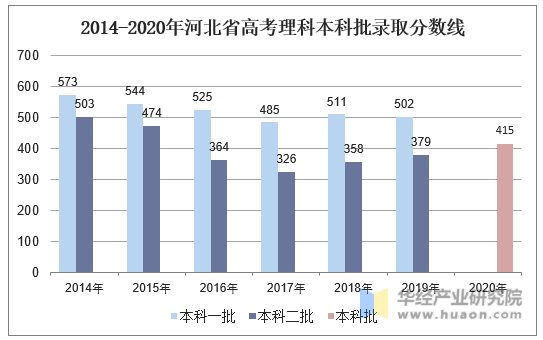 2014-2020年河北省高考理科本科批录取分数线