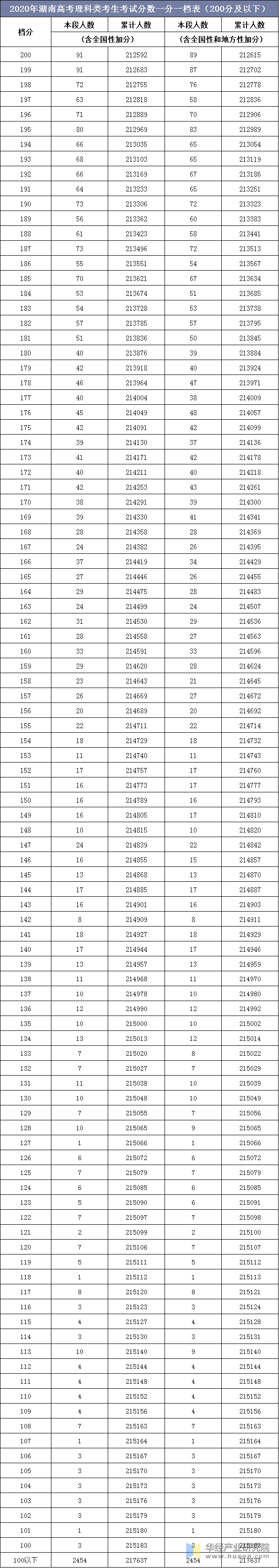 2020年湖南高考理科类考生考试分数一分一档表（200分及以下）