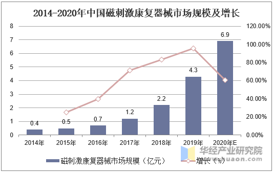 2014-2020年中国磁刺激康复器械市场规模及增长