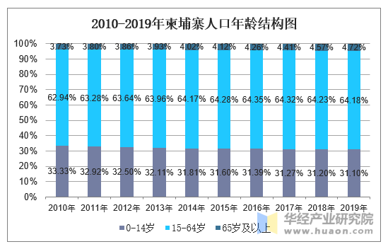 2010-2019年柬埔寨人口年龄结构图