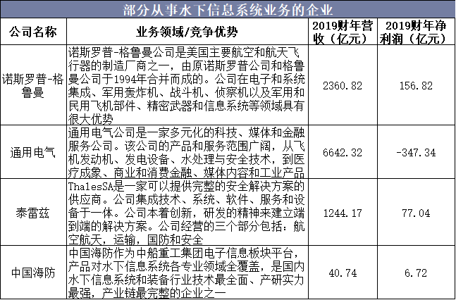 部分从事水下信息系统业务的企业