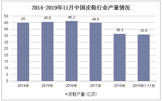 2014-2019年11月中国皮鞋行业产量情况