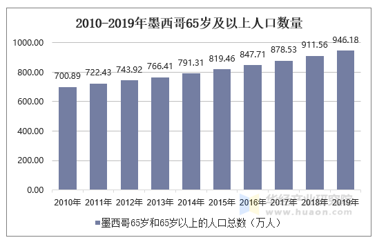 2010-2019年墨西哥65岁及以上人口数量