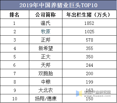 2019年中国养猪业巨头TOP10