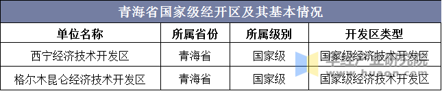 青海省国家级经开区及其基本情况