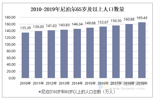 2010-2019年尼泊爾人口數量及人口性別,年齡,城鄉結構分析