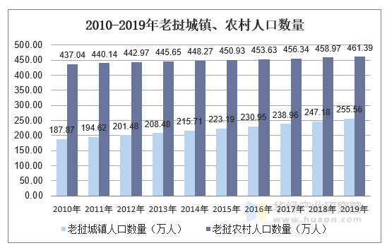 2010-2019年老挝城镇、农村人口数量