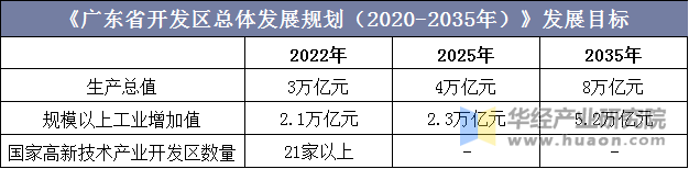 《广东省开发区总体发展规划（2020-2035年）》发展目标