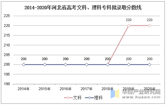 2014-2020年河北省高考文科、理科专科批录取分数线