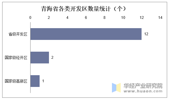 青海省各类开发区数量统计（个）