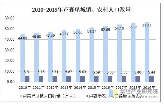 2010-2019年盧森堡人口數量及人口性別,年齡,城鄉結構分析