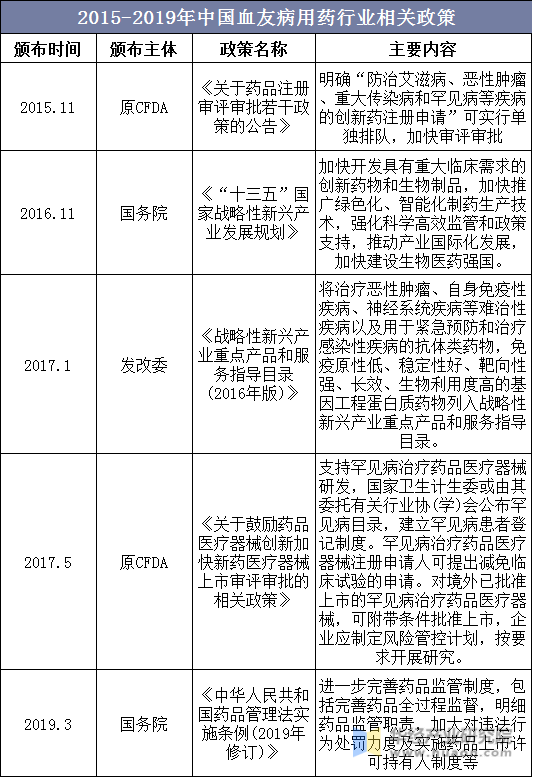 2015-2019年中国血友病用药行业相关政策