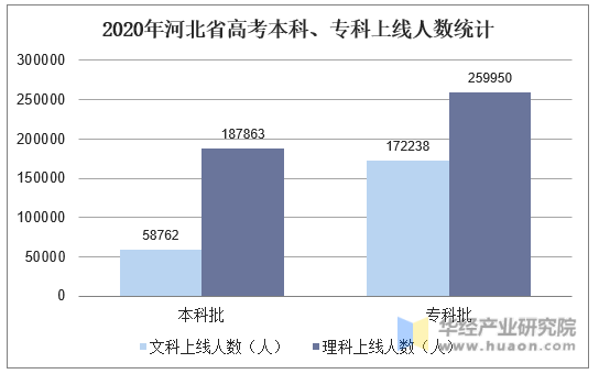 2020年河北省高考本科、专科上线人数统计