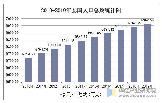 2010-2019年泰国人口总数统计图