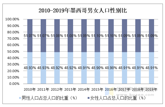 2010-2019年墨西哥男女人口性别比