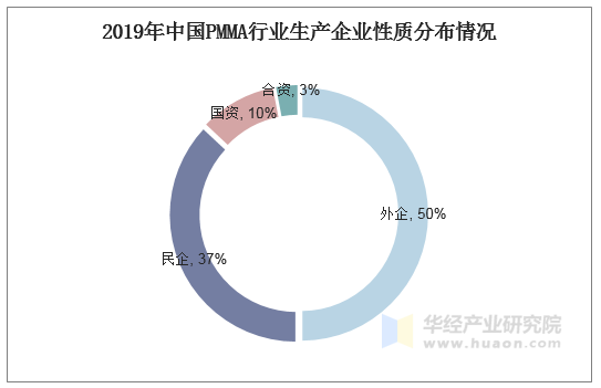 2019年中国PMMA行业生产企业性质分布情况