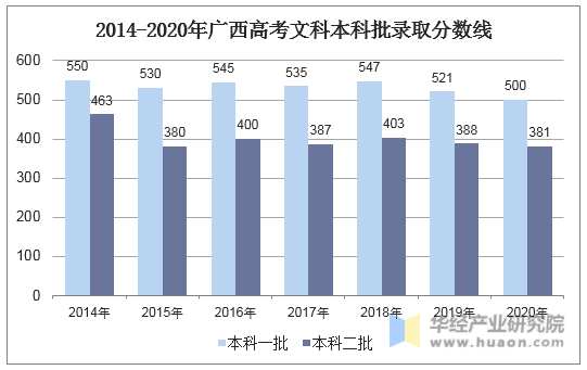 2014-2020年广西高考文科本科批录取分数线